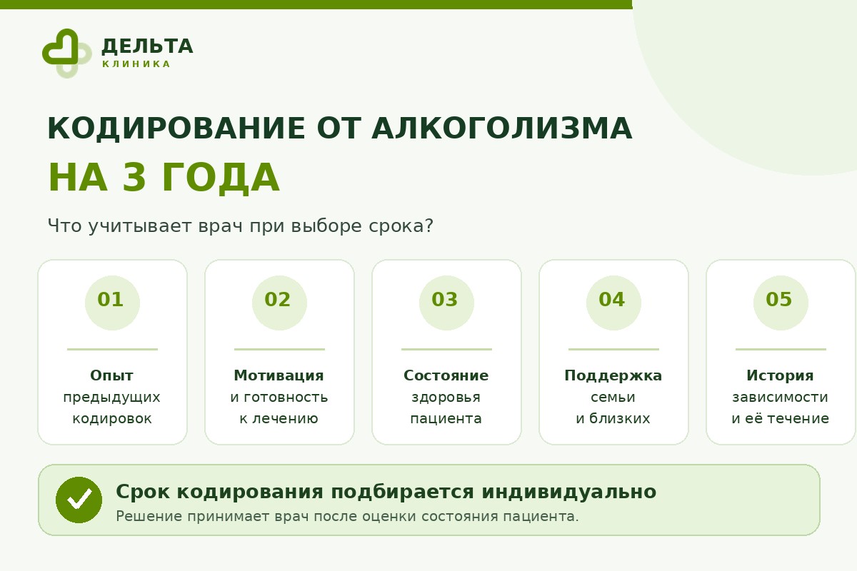 Факторы выбора срока кодирования от алкоголизма.